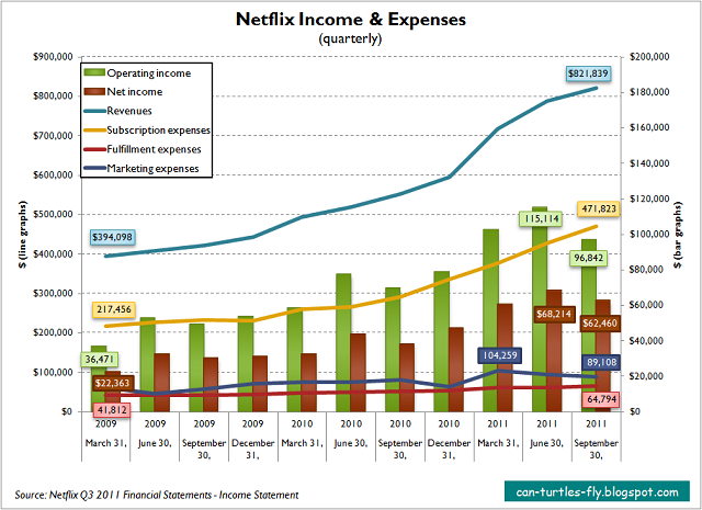 Netflix Competitors Chart