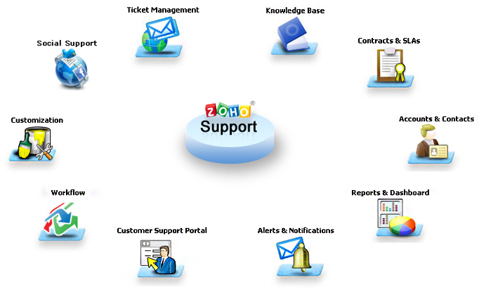 zoho-support-features
